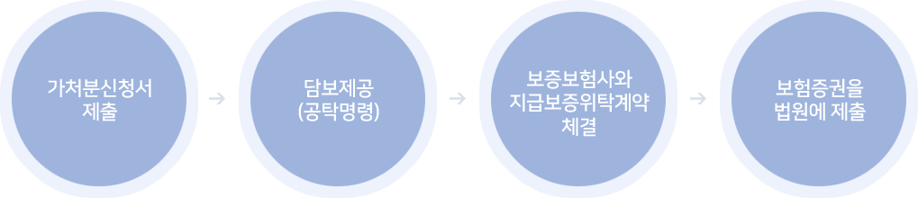 접근금지 가처분 신청방법